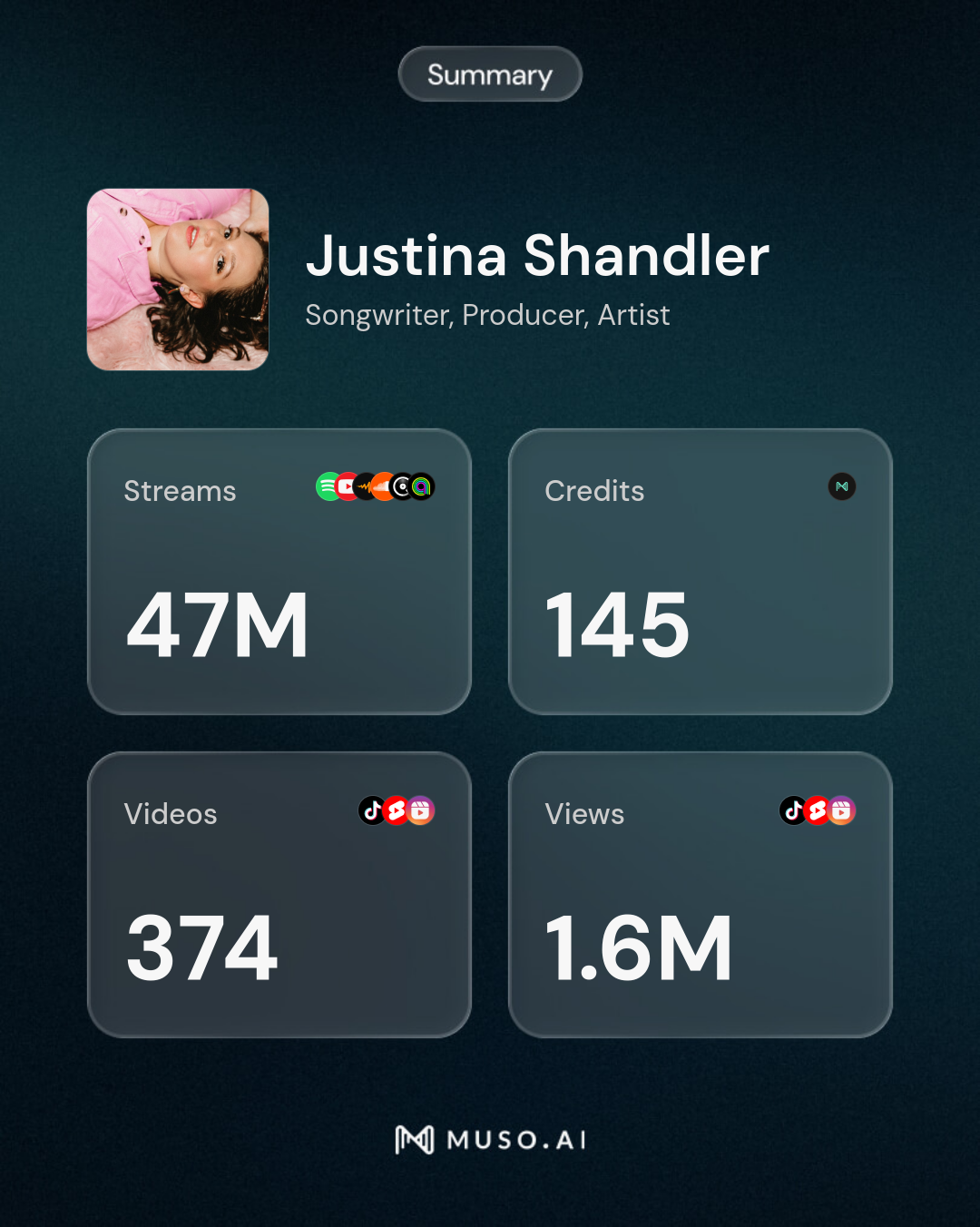47M streams, 145 credits, 374 videos, 1.6M views — Muso.AI Summary
